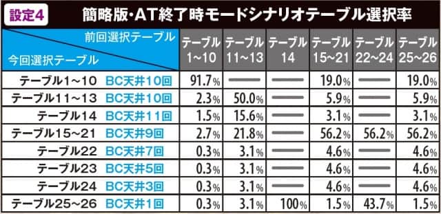 完全保存版】バジリスク絆 | モード テーブル 解析 フリーズ