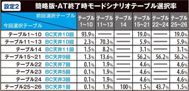 完全保存版】バジリスク絆 | モード テーブル 解析 フリーズ 設定判別