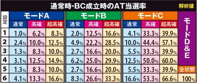 完全保存版 バジリスク絆 モード テーブル 解析 フリーズ 設定判別 天井 設定 謎当り Bc 祝言 無想一閃 ゾーン 弱チェ 期待値 バジ絆