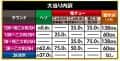 株式会社アムテックス　P戦国乙女7 終焉の関ヶ原 99ver.　大当たり内訳
