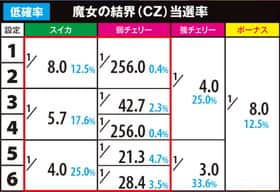 まどマギ2のチャンスゾーン当選率(低確)