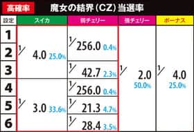 まどマギ2のチャンスゾーン当選率(高確)