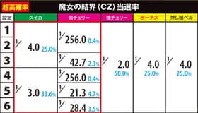 まどマギ2のチャンスゾーン当選率(超高確)