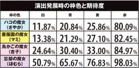 まどマギ2のチャンスゾーン中の演出期待度