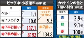 まどマギ2のビッグ中の7揃い確率