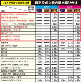 スロットハーデスの確定役成立時の演出振分