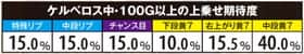 スロットハーデスのケルベロス中の100G以上上乗せ期待度
