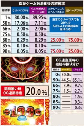 スロットハーデスの保証ゲーム数消化後の継続率