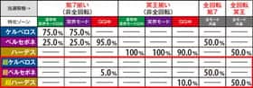 スロットハーデスの図柄別特化ゾーン振分