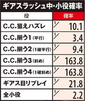 パチスロコードギアス反逆のルルーシュR2のギアスラッシュ中の小役確率の紹介
