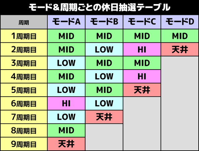 スマスロ絶対衝激4 モードごとの休日抽選テーブル