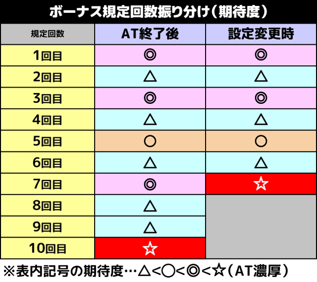 スマスロアズールレーン　ボーナス規定回数振り分け