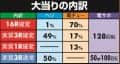 株式会社平和　CR黄門ちゃま～神盛JUDGEMENT～　大当たり内訳