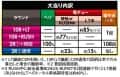 株式会社サンセイアールアンドディ　Pゴッドイーター199ゴッドトリガーVER.　大当たり内訳