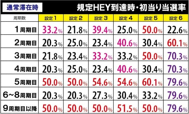HEY!鏡(へいかがみ)の規定HEY到達時の初当り当選率(通常)