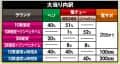 株式会社三洋物産　Pスーパー海物語IN沖縄6　大当たり内訳