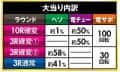 株式会社ビスティ　ぱちんこ シン・エヴァンゲリオン PREMIUM MODEL　大当たり内訳