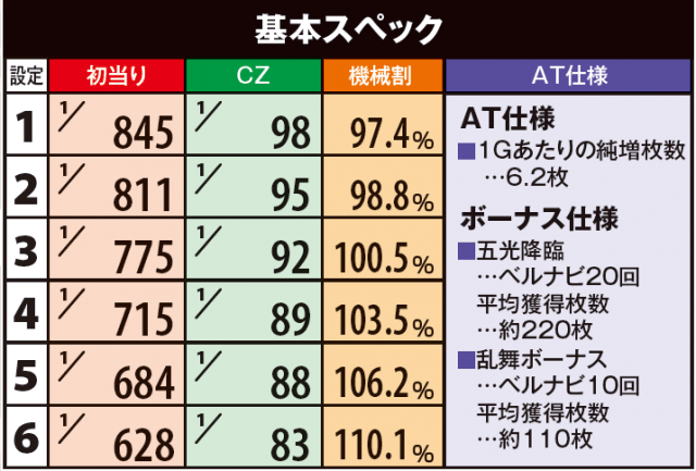 パチスロ花伝 スロット機種情報 | 設定判別・設定差・天井