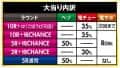 京楽産業株式会社　P 俺の妹がこんなに可愛いわけがない。攻略!!スキップ159ver.　大当たり内訳