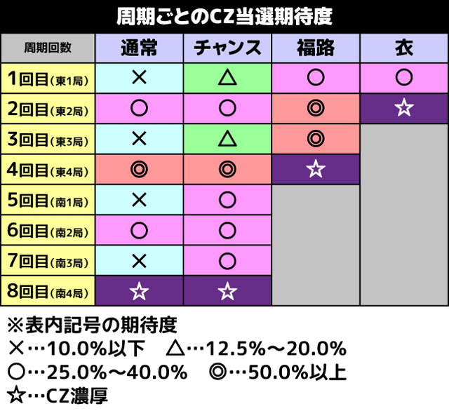 スマスロ咲頂上決戦 周期ごとのCZ当選期待度