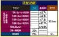 株式会社ディ・ライト　eうしおととら～神のせSPEC～150ver.　大当たり内訳