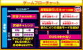 株式会社オレンジ　eとある科学の超電磁砲 PHASE NEXT　ゲームフロー
