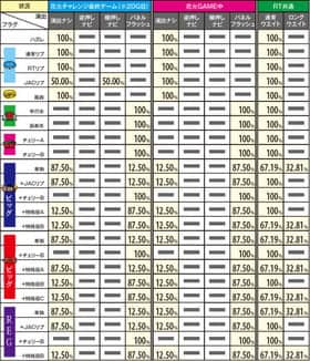 ハナビのRT中の成立役別の演出選択率