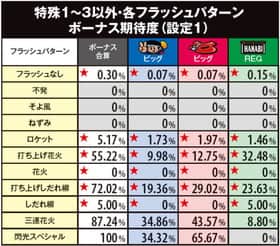 ハナビの通常時ボーナス成立ゲーム時の演出選択率