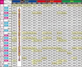 ハナビの通常時ボーナス成立ゲーム時の演出選択率