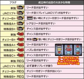 ハナビの出目の特徴