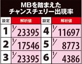 番長3のチャンスチェリー出現率