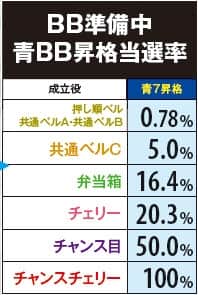 番長3の青BB昇格当選率