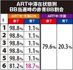 番長3のBB当選時の赤青BB割合