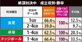 押忍!番長3の絶頂対決中の成立役別勝率