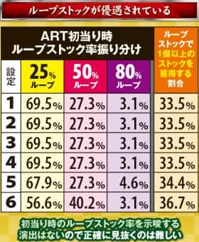 番長3のART初当り時のループストック振り分け