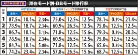 滞在モード別・BBモード移行率