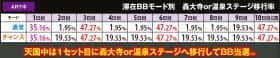 番長3のART中BB抽選モード振り分け