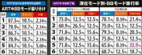 番長3のART中BB抽選モード振り分け