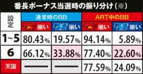 押忍!番長3の番長ボーナス当選時の振り分け