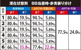 番長3の番長ボーナス振り分け