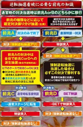番長3の強制逆転抽選パターン