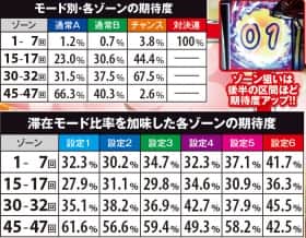 番長3のゾーン期待度