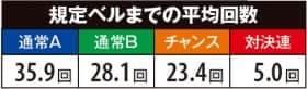 番長3の規定ベルの平均回数