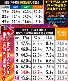 番長3の規定ベル回数を超える割合