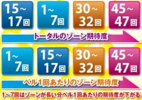 番長3のゾーン狙い期待度