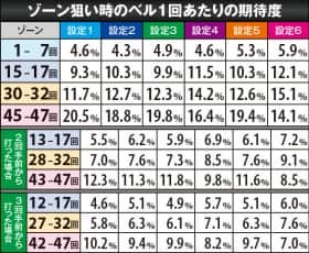 番長3のゾーン狙い期待度