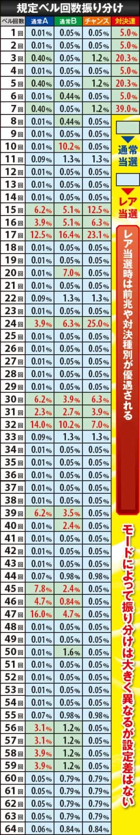 番長3の規定ベル回数の振り分け