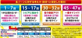 番長3のゾーン狙い期待度