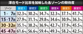 番長3の各ゾーンの期待度