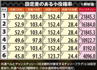 番長3の設定差のある小役確率